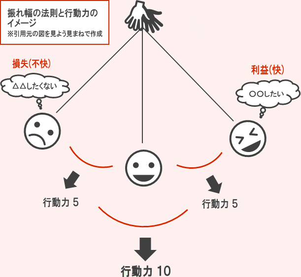 振れ幅の法則
イメージ