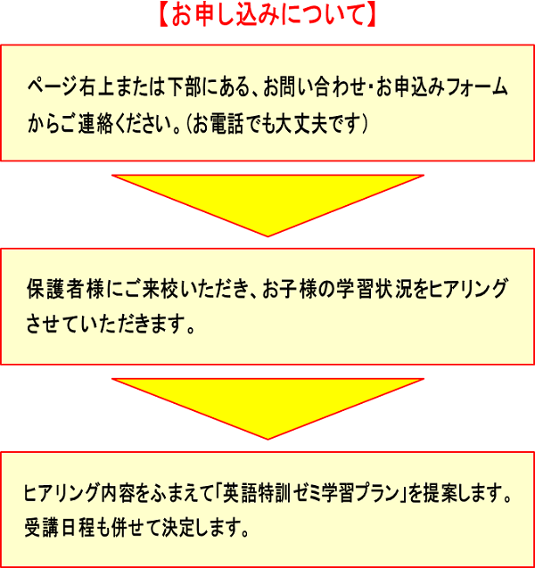 申し込みの流れ