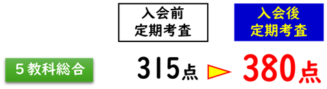 定期考査成績アップ実績