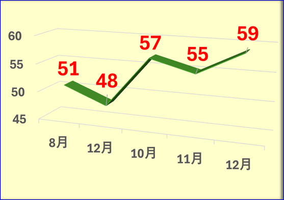 新みやぎ模試成績アップ実績