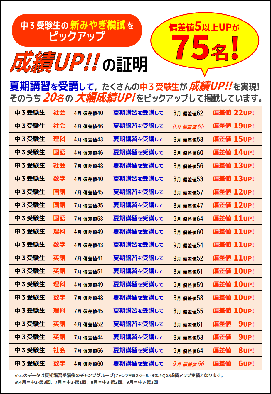 夏期講習成績アップ実績