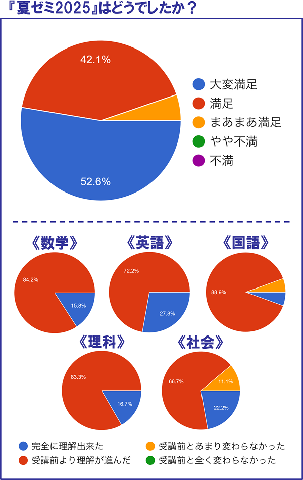 夏ゼミ2025
アンケート結果