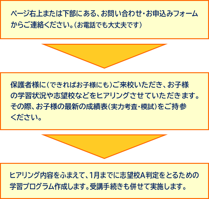 申込手順