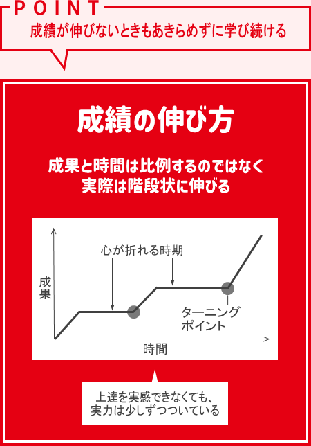 成績の伸び方