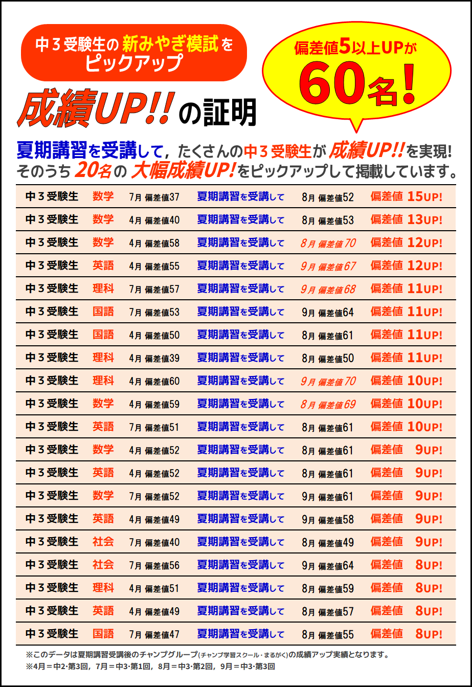 夏期講習成績アップ実績